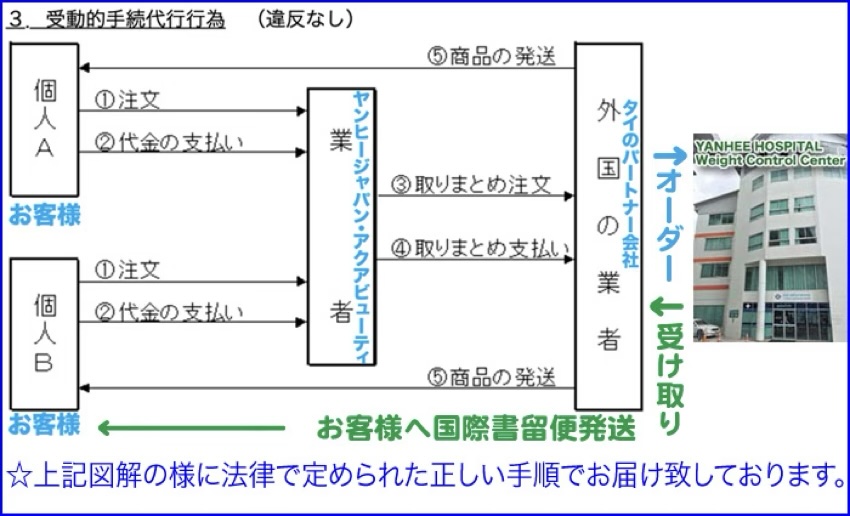 受動的手続代行行為(違反なし)